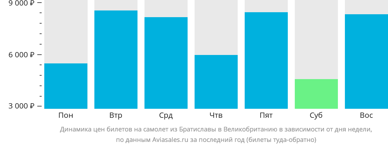 Динамика цен билетов на самолёт из Братиславы в Великобританию в зависимости от дня недели