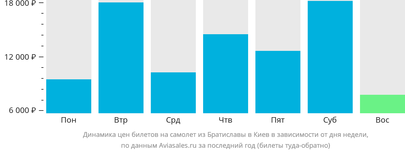 Динамика цен билетов на самолёт из Братиславы в Киев в зависимости от дня недели