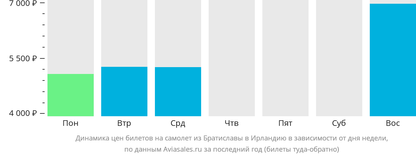 Динамика цен билетов на самолёт из Братиславы в Ирландию в зависимости от дня недели
