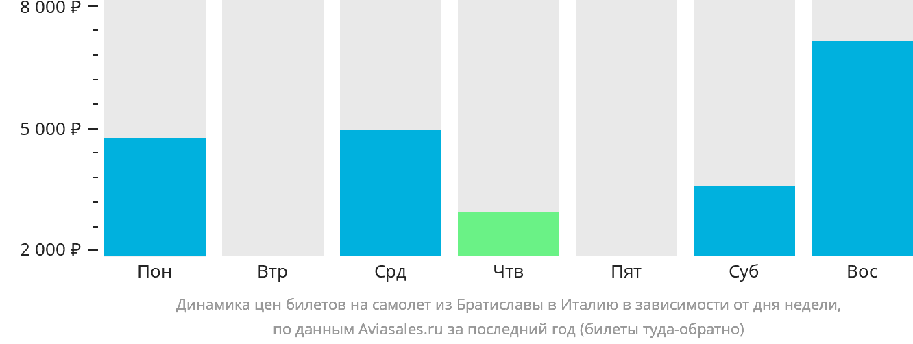 Динамика цен билетов на самолёт из Братиславы в Италию в зависимости от дня недели