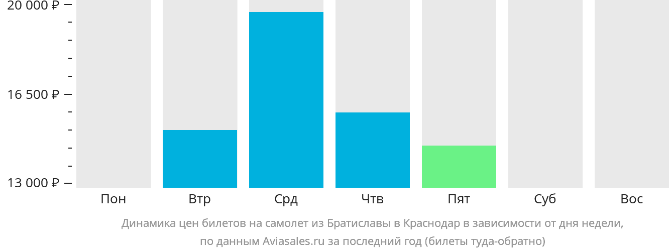 Динамика цен билетов на самолёт из Братиславы в Краснодар в зависимости от дня недели