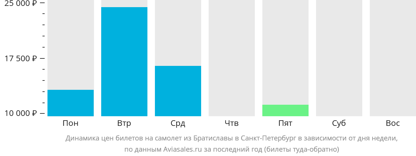 Динамика цен билетов на самолёт из Братиславы в Санкт-Петербург в зависимости от дня недели