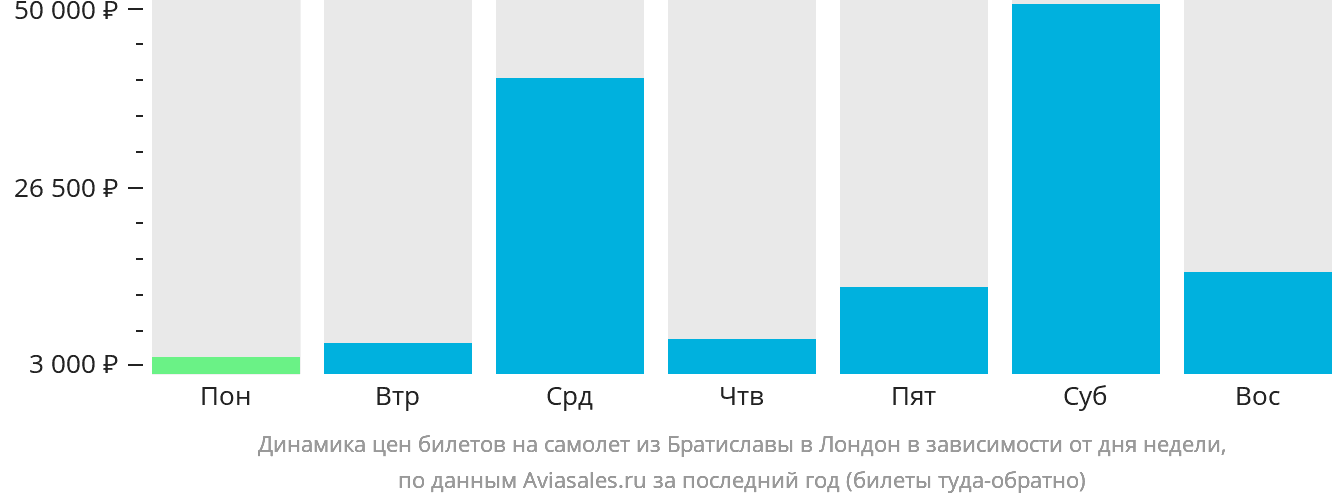 Динамика цен билетов на самолёт из Братиславы в Лондон в зависимости от дня недели