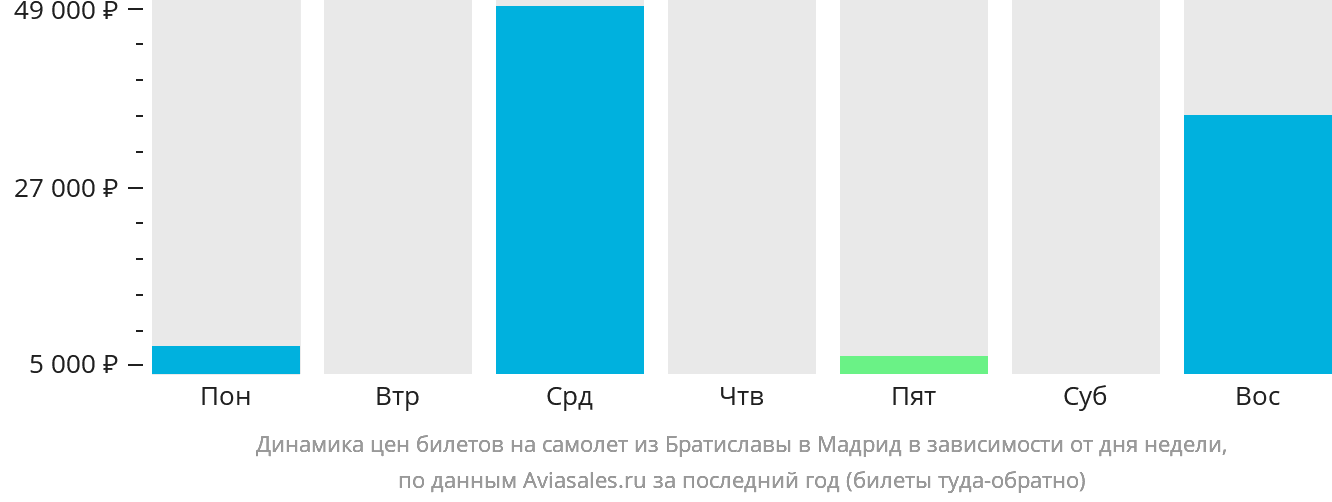 Динамика цен билетов на самолёт из Братиславы в Мадрид в зависимости от дня недели