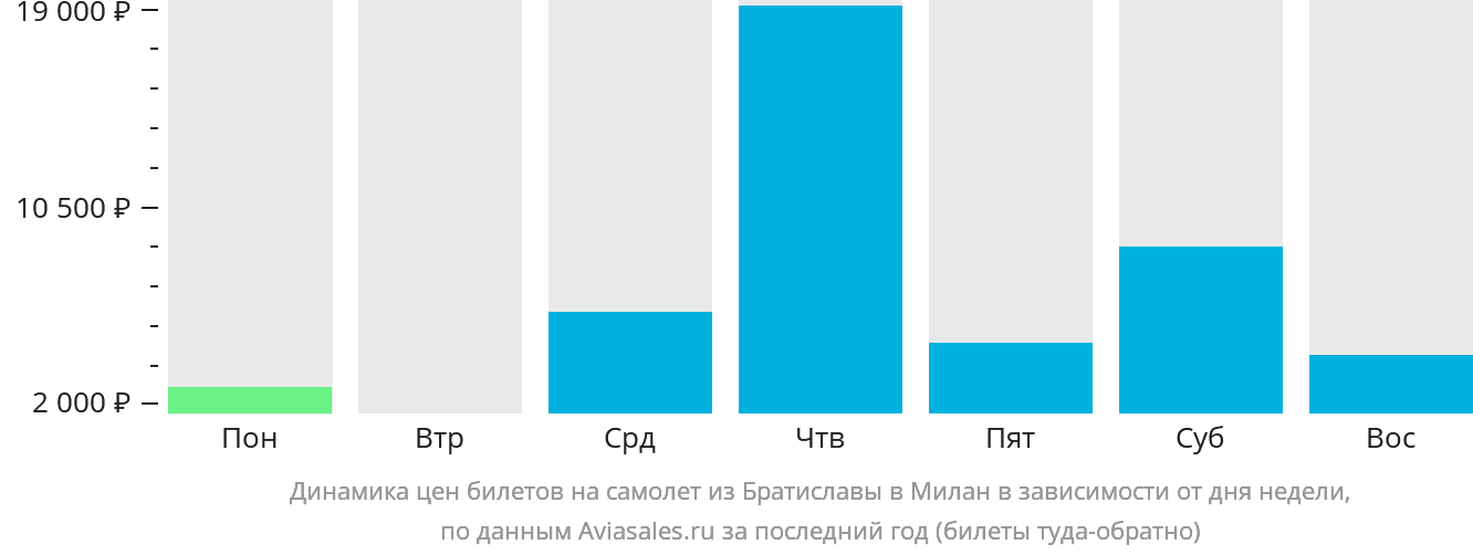 Динамика цен билетов на самолёт из Братиславы в Милан в зависимости от дня недели