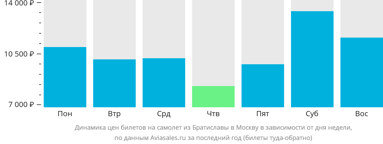 Динамика цен билетов на самолёт из Братиславы в Москву в зависимости от дня недели