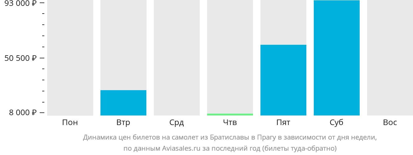 Динамика цен билетов на самолёт из Братиславы в Прагу в зависимости от дня недели