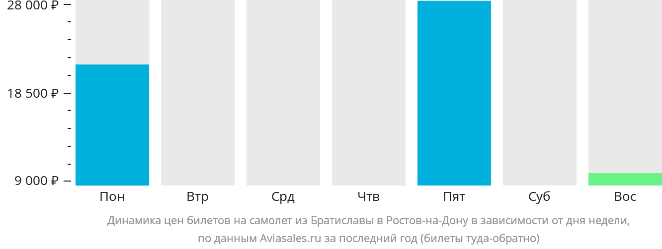 Динамика цен билетов на самолёт из Братиславы в Ростов-на-Дону в зависимости от дня недели