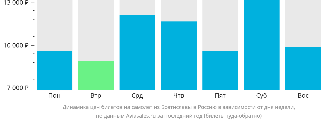 Динамика цен билетов на самолёт из Братиславы в Россию в зависимости от дня недели