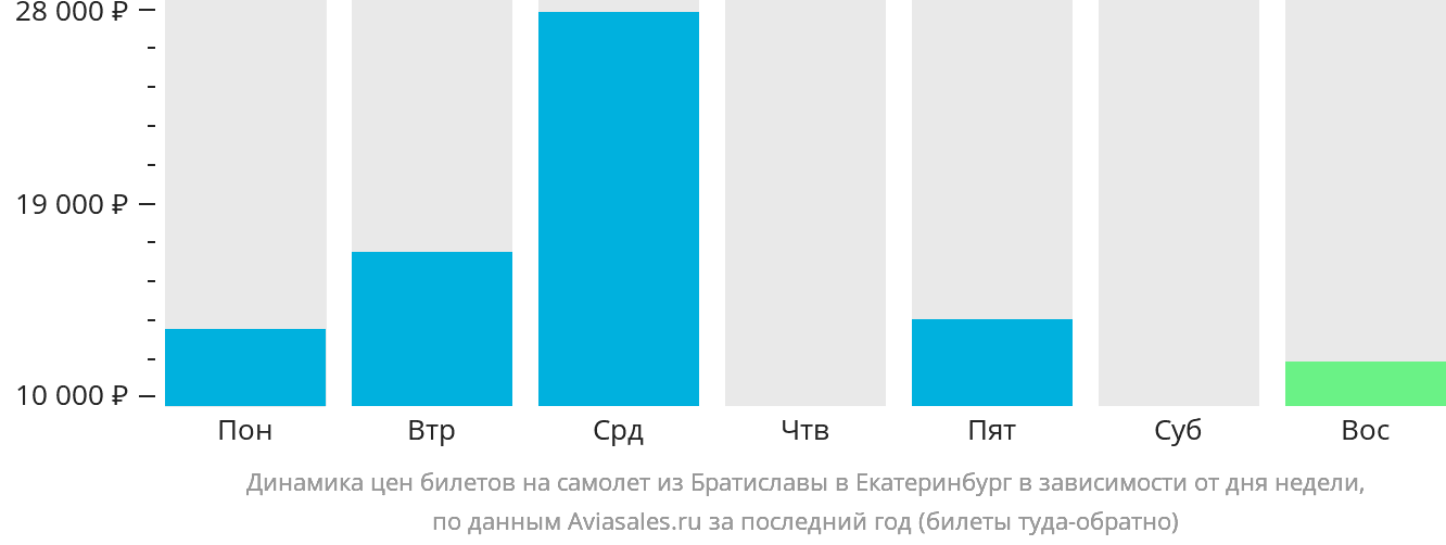 Динамика цен билетов на самолёт из Братиславы в Екатеринбург в зависимости от дня недели
