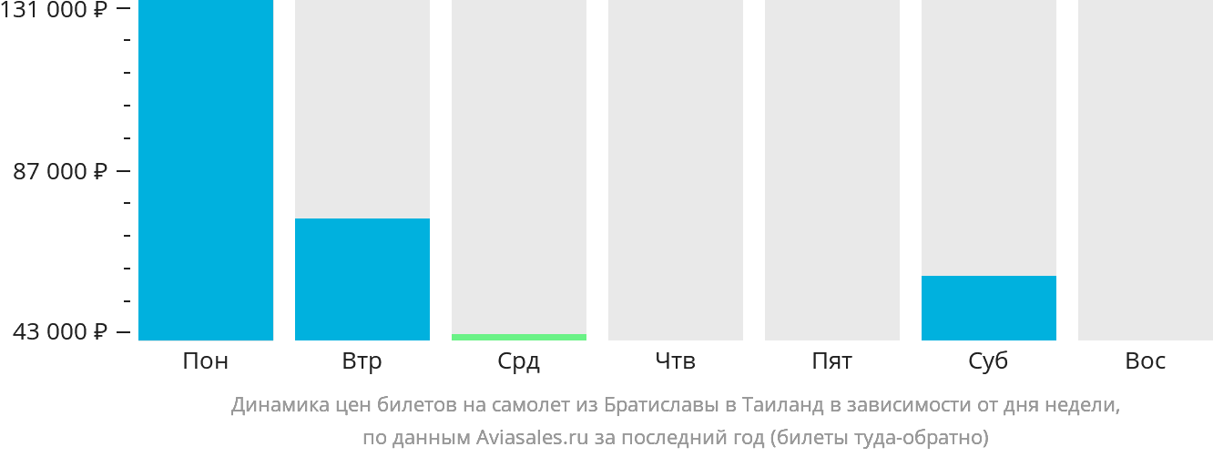 Динамика цен билетов на самолёт из Братиславы в Таиланд в зависимости от дня недели