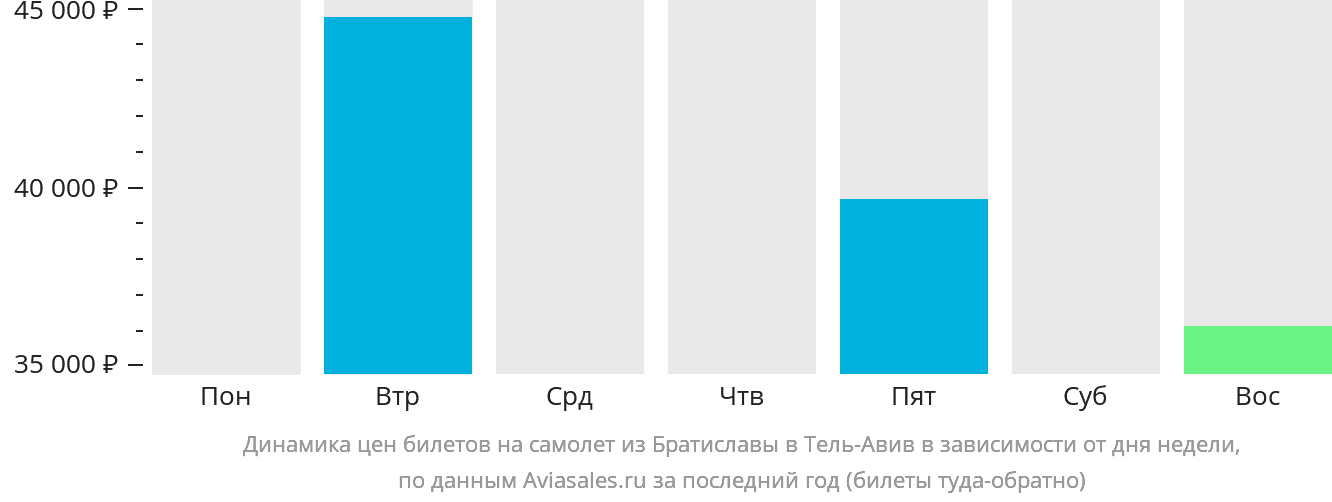 Динамика цен билетов на самолёт из Братиславы в Тель-Авив в зависимости от дня недели
