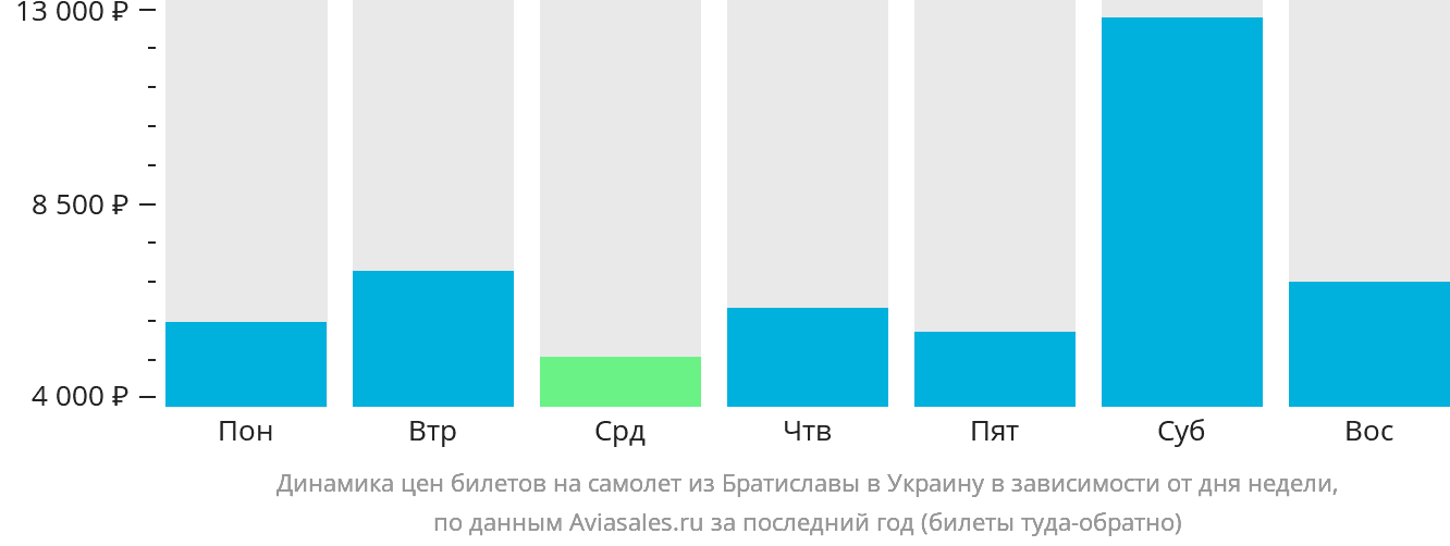 Динамика цен билетов на самолёт из Братиславы в Украину в зависимости от дня недели