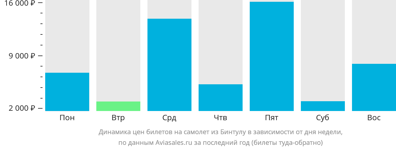 Динамика цен билетов на самолёт из Бинтулу в зависимости от дня недели