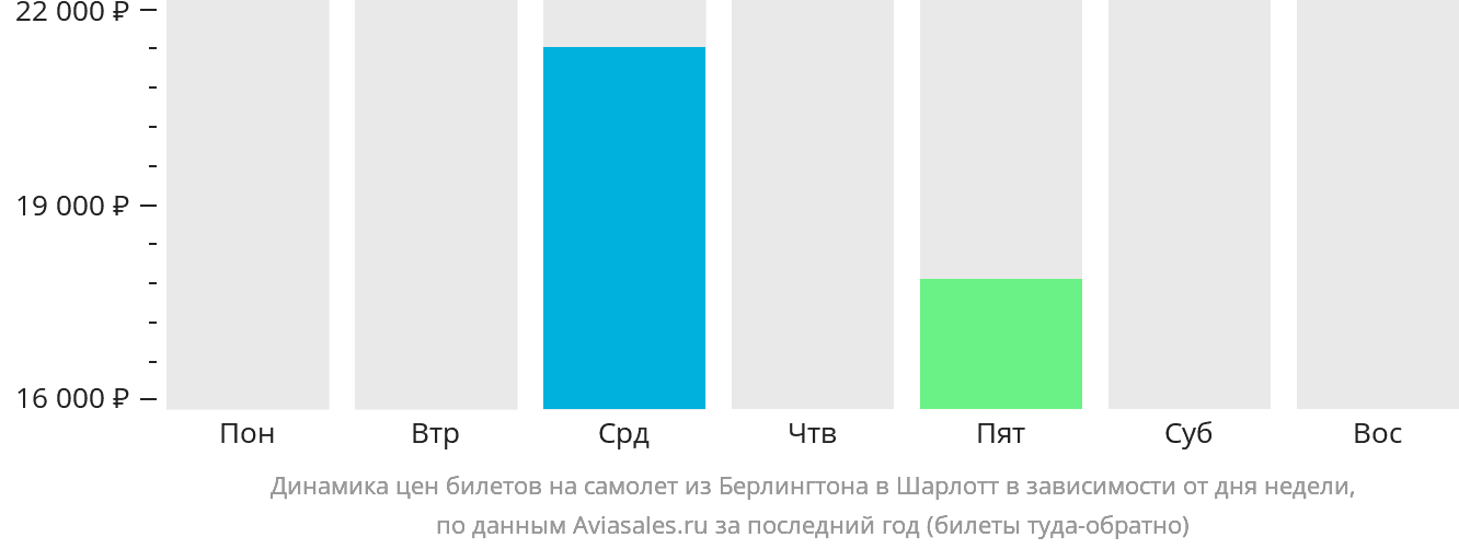 Динамика цен билетов на самолёт из Берлингтона в Шарлотт в зависимости от дня недели