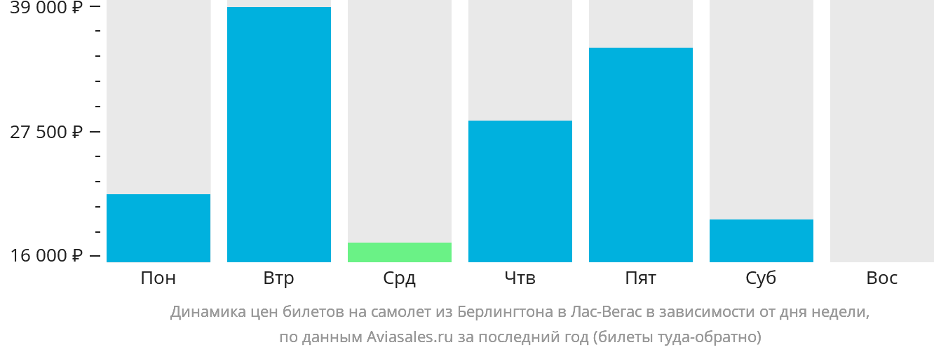 Динамика цен билетов на самолёт из Берлингтона в Лас-Вегас в зависимости от дня недели