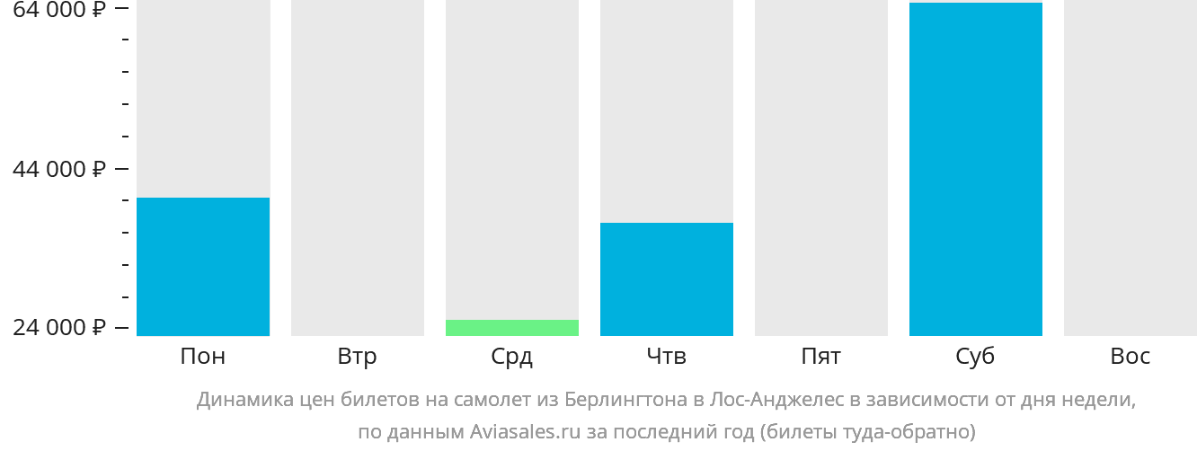 Динамика цен билетов на самолёт из Берлингтона в Лос-Анджелес в зависимости от дня недели