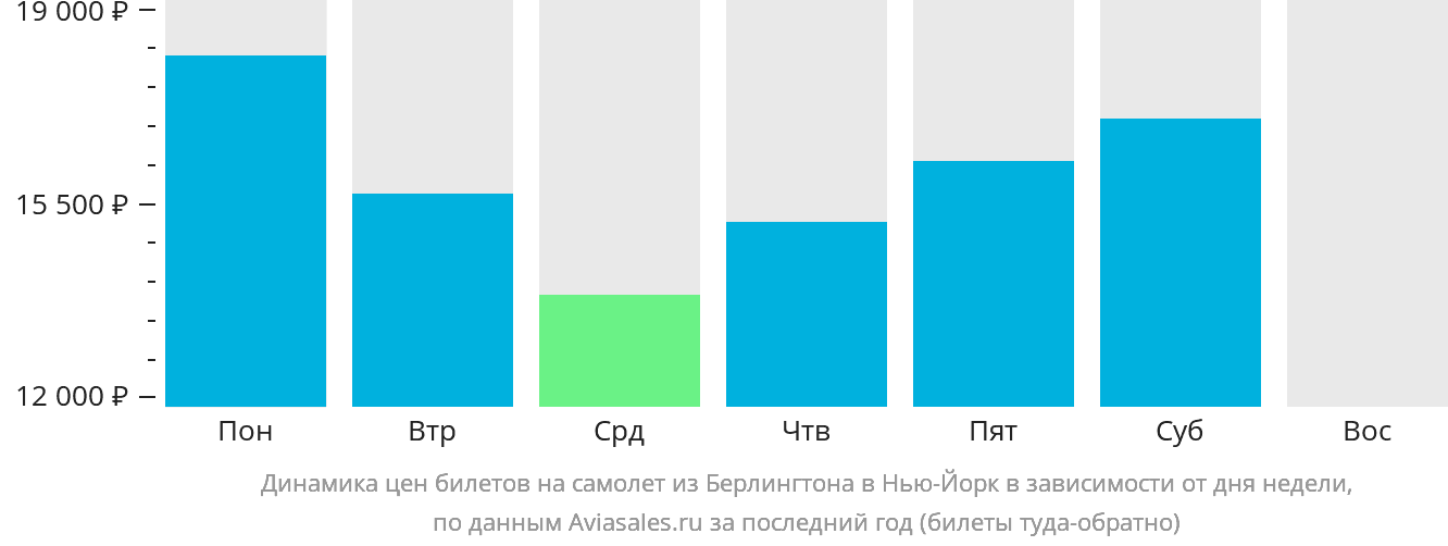 Динамика цен билетов на самолёт из Берлингтона в Нью-Йорк в зависимости от дня недели