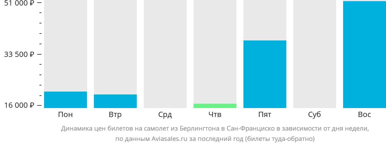 Динамика цен билетов на самолёт из Берлингтона в Сан-Франциско в зависимости от дня недели