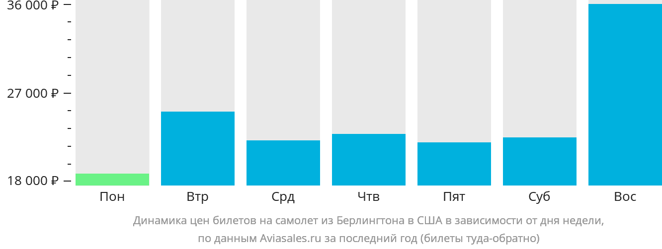 Динамика цен билетов на самолёт из Берлингтона в США в зависимости от дня недели