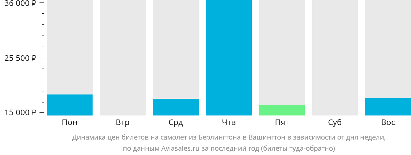 Динамика цен билетов на самолёт из Берлингтона в Вашингтон в зависимости от дня недели
