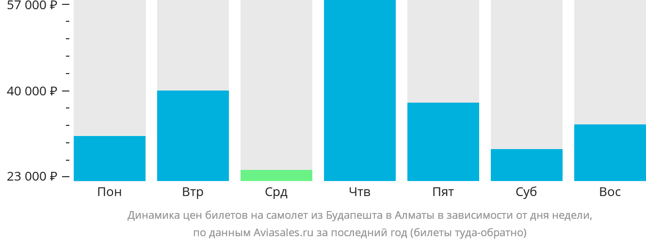 Динамика цен билетов на самолёт из Будапешта в Алматы в зависимости от дня недели