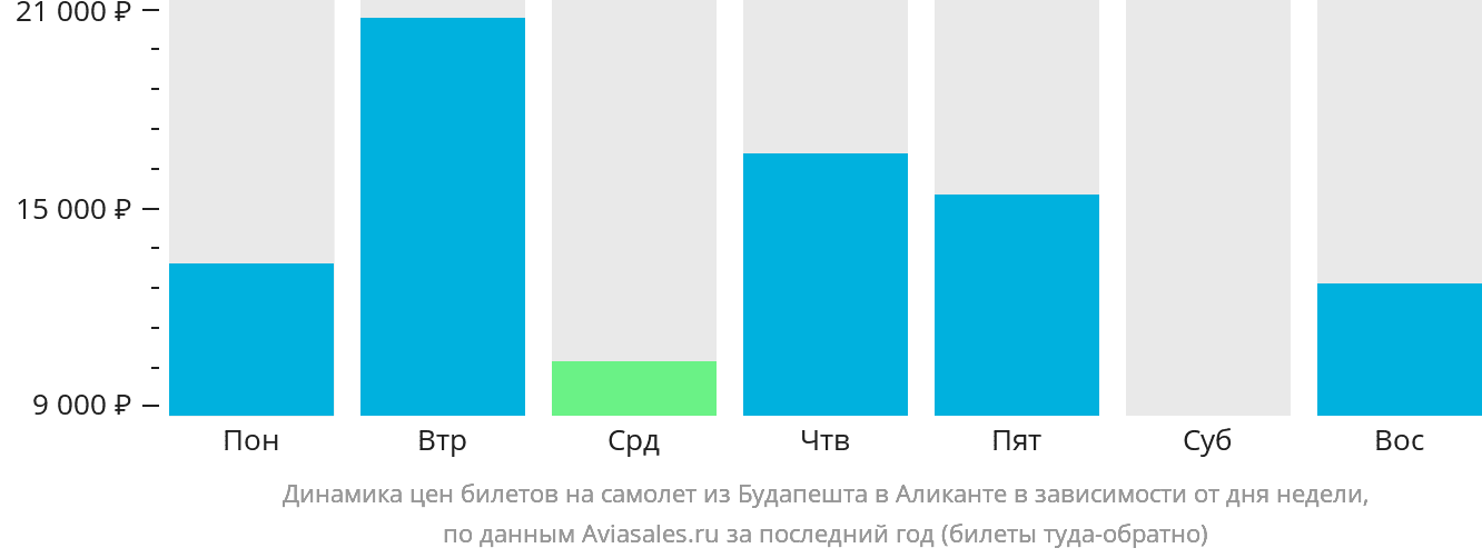 Динамика цен билетов на самолёт из Будапешта в Аликанте в зависимости от дня недели