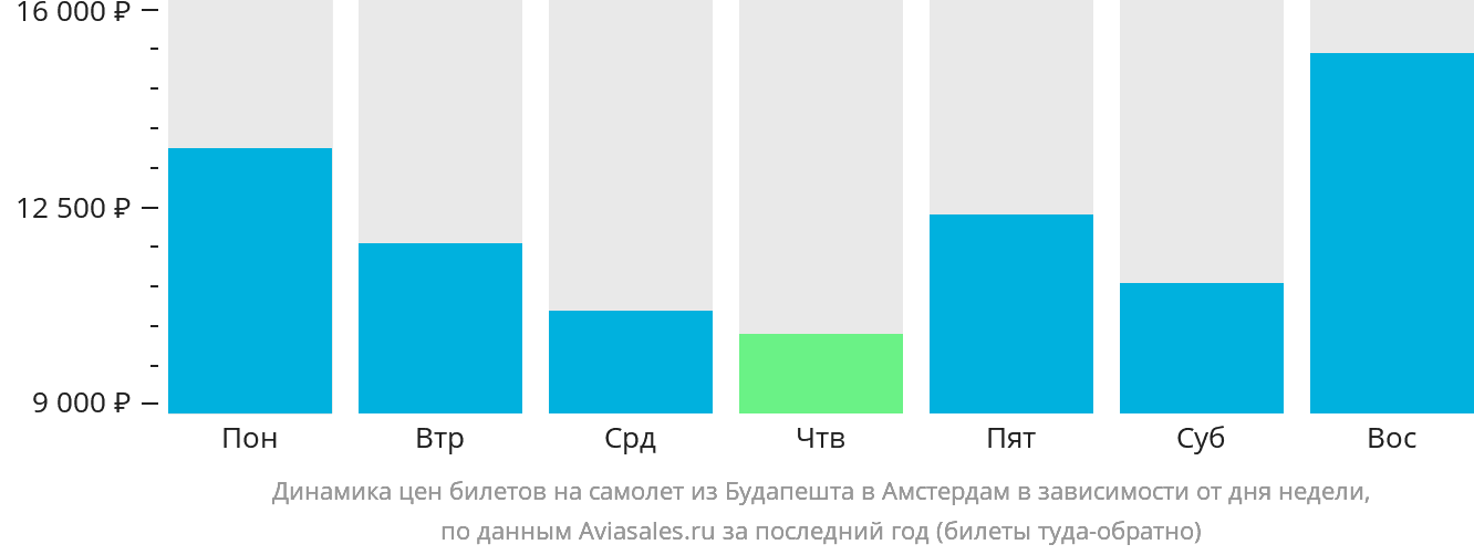 Динамика цен билетов на самолёт из Будапешта в Амстердам в зависимости от дня недели