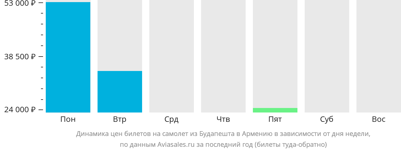 Динамика цен билетов на самолёт из Будапешта в Армению в зависимости от дня недели