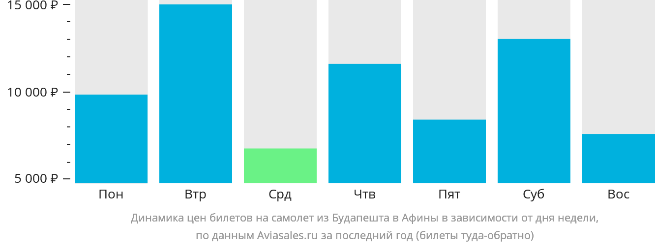 Динамика цен билетов на самолёт из Будапешта в Афины в зависимости от дня недели