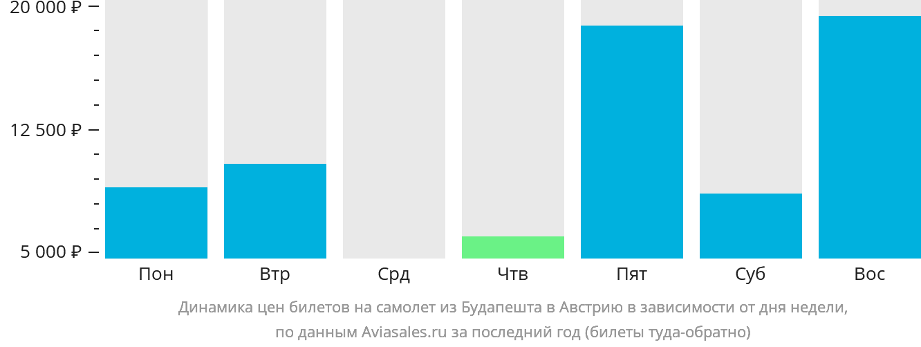 Динамика цен билетов на самолёт из Будапешта в Австрию в зависимости от дня недели