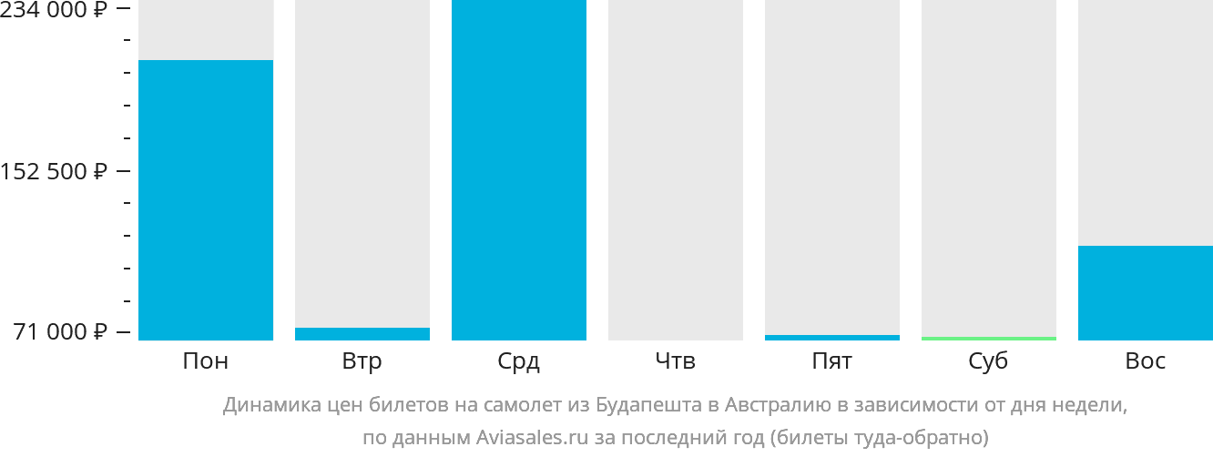 Динамика цен билетов на самолёт из Будапешта в Австралию в зависимости от дня недели