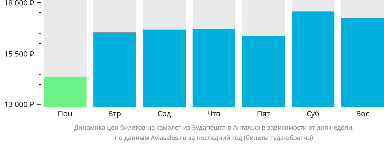 Динамика цен билетов на самолёт из Будапешта в Анталью в зависимости от дня недели