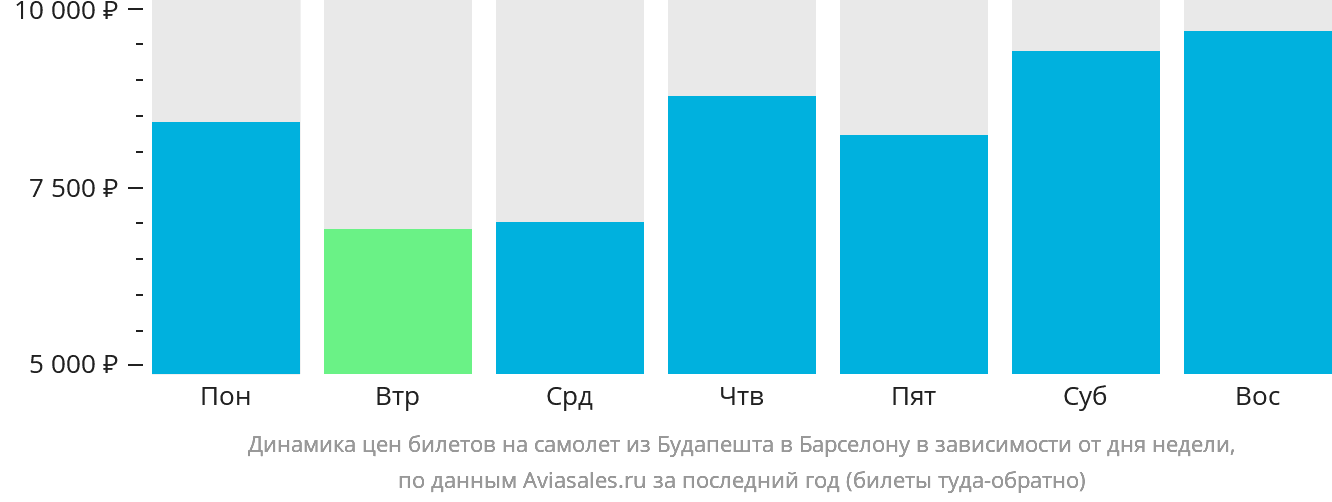 Динамика цен билетов на самолёт из Будапешта в Барселону в зависимости от дня недели