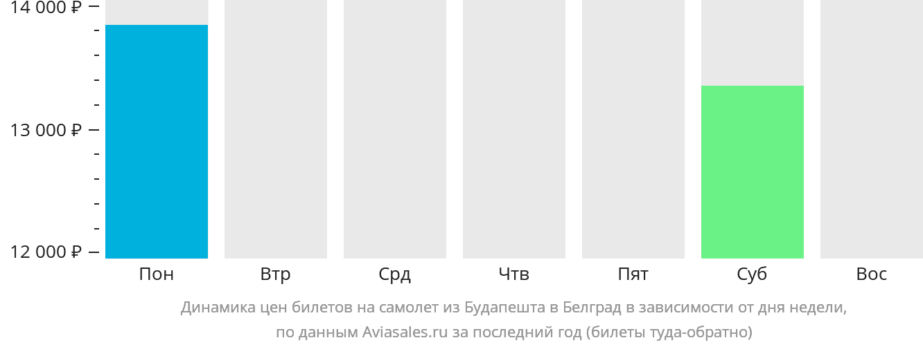 Динамика цен билетов на самолёт из Будапешта в Белград в зависимости от дня недели