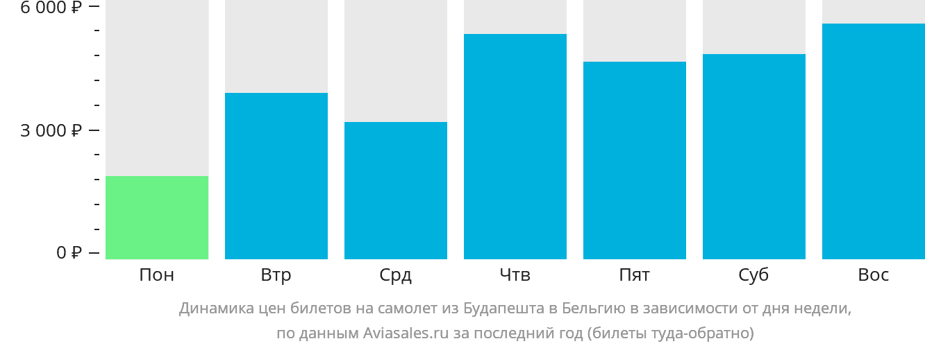 Динамика цен билетов на самолёт из Будапешта в Бельгию в зависимости от дня недели
