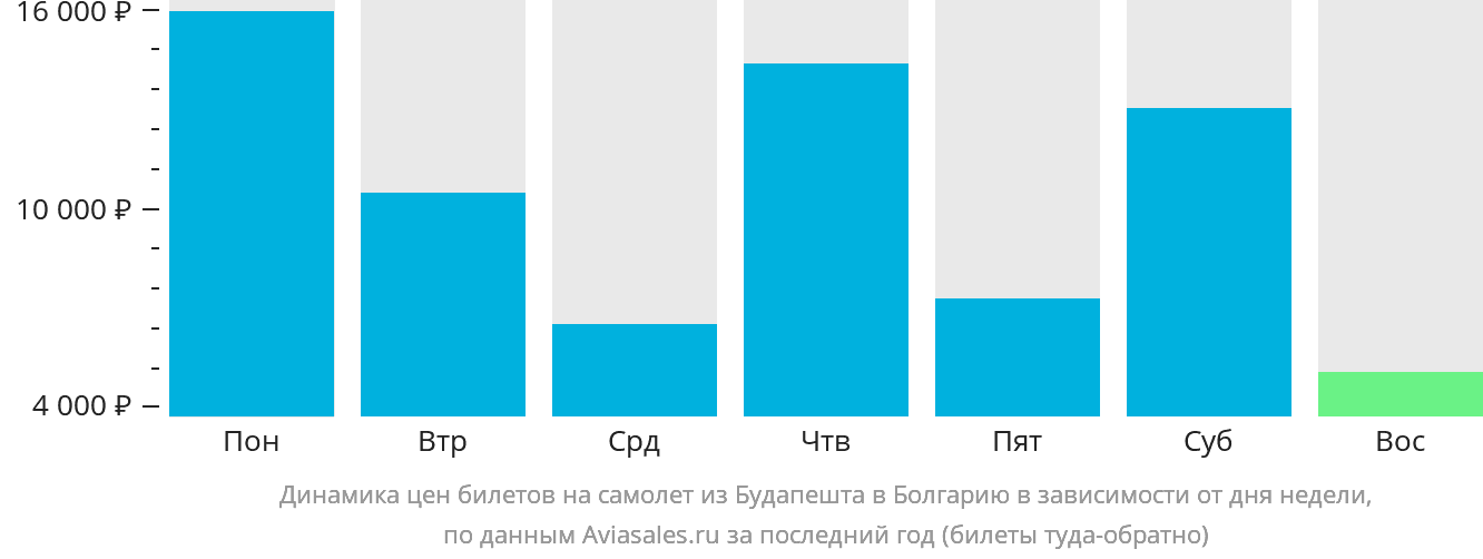 Динамика цен билетов на самолёт из Будапешта в Болгарию в зависимости от дня недели