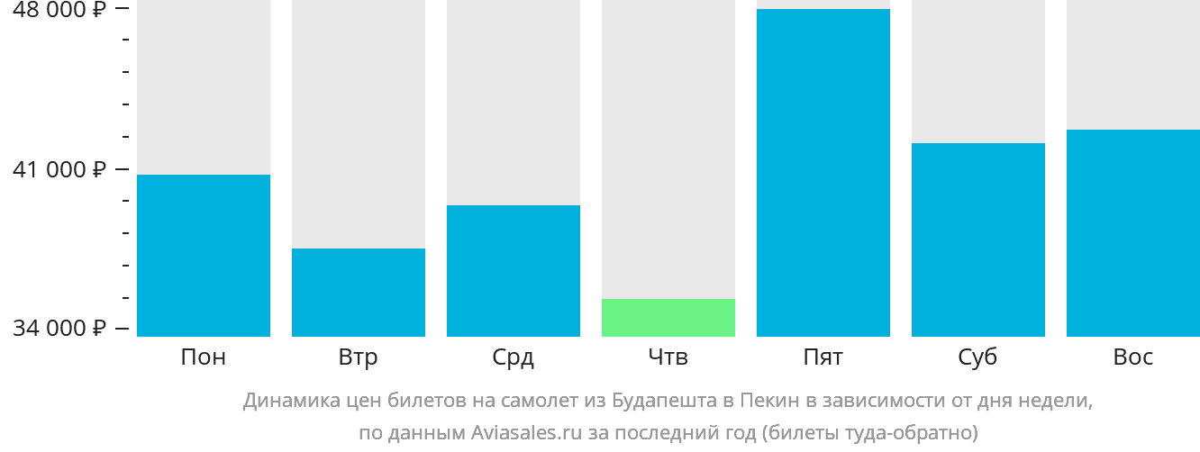 Динамика цен билетов на самолёт из Будапешта в Пекин в зависимости от дня недели