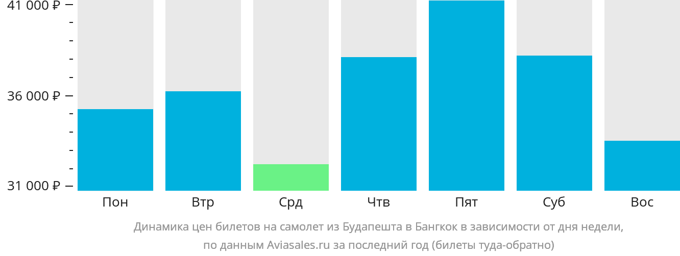 Динамика цен билетов на самолёт из Будапешта в Бангкок в зависимости от дня недели