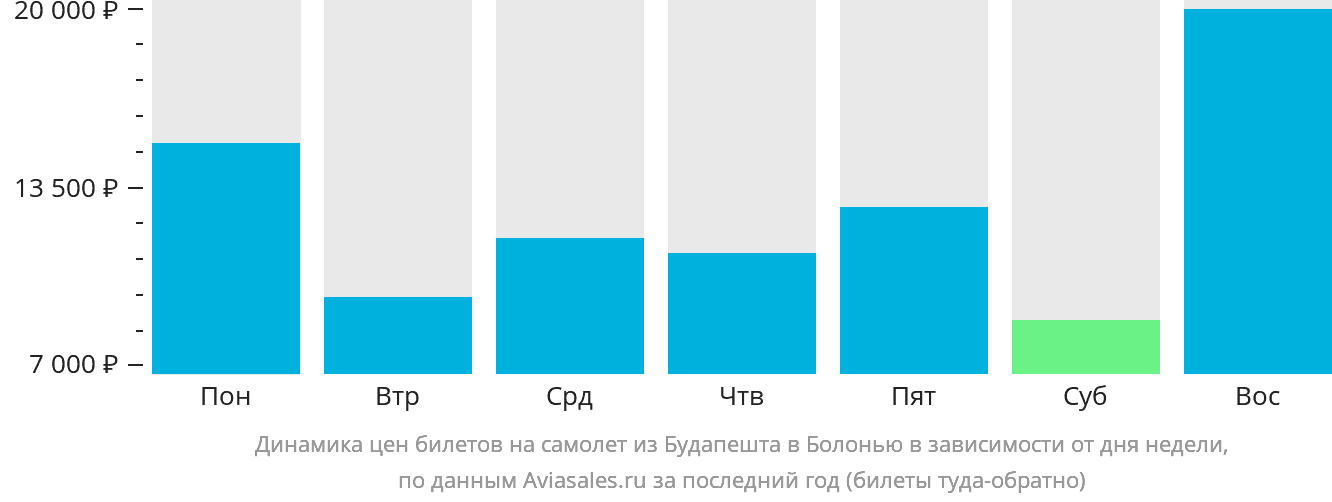 Динамика цен билетов на самолёт из Будапешта в Болонью в зависимости от дня недели