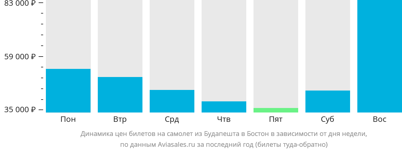 Динамика цен билетов на самолёт из Будапешта в Бостон в зависимости от дня недели