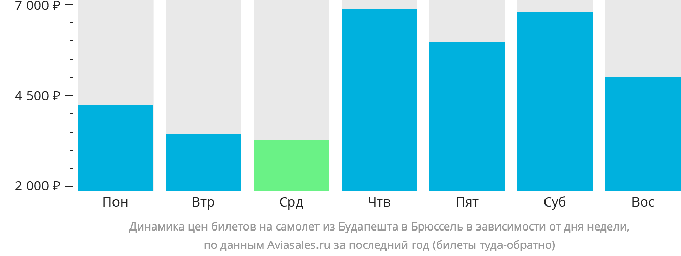 Динамика цен билетов на самолёт из Будапешта в Брюссель в зависимости от дня недели