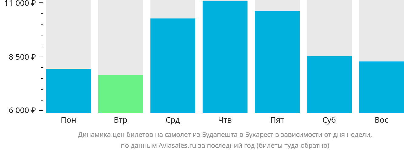 Динамика цен билетов на самолёт из Будапешта в Бухарест в зависимости от дня недели