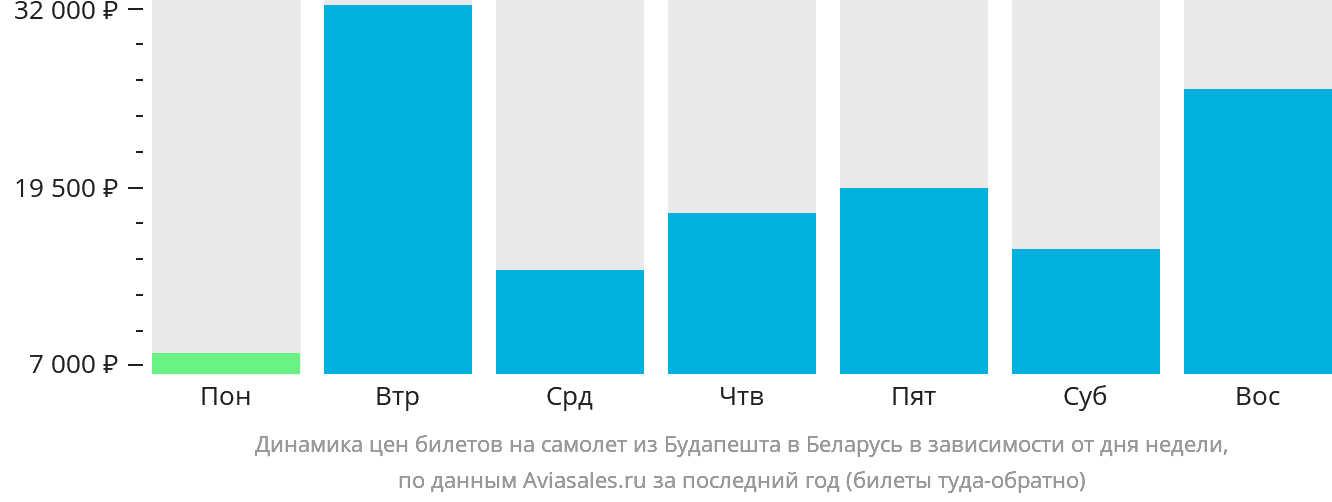 Динамика цен билетов на самолёт из Будапешта в Беларусь в зависимости от дня недели