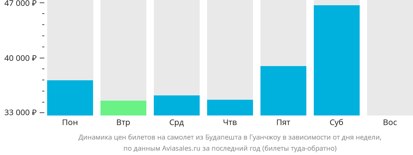 Динамика цен билетов на самолёт из Будапешта в Гуанчжоу в зависимости от дня недели