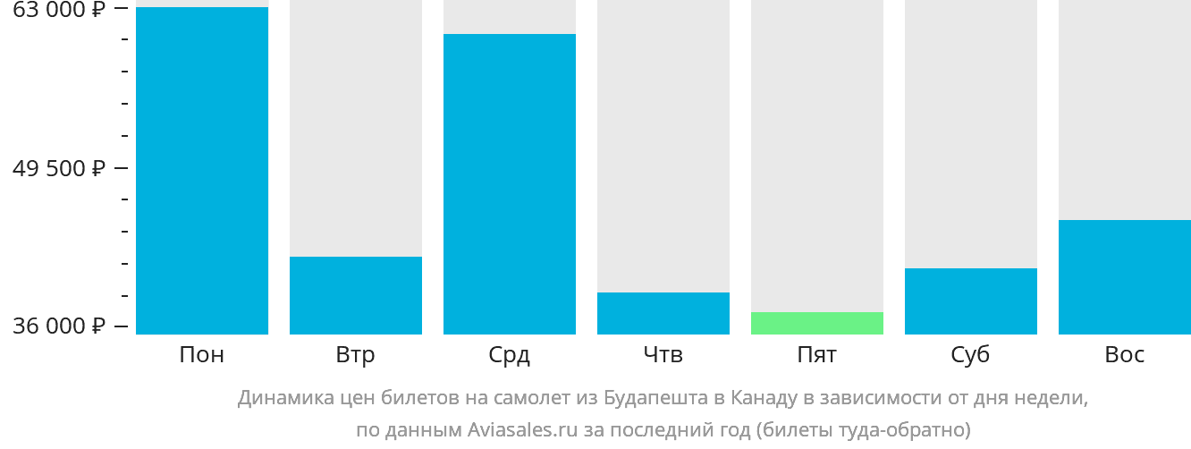 Динамика цен билетов на самолёт из Будапешта в Канаду в зависимости от дня недели