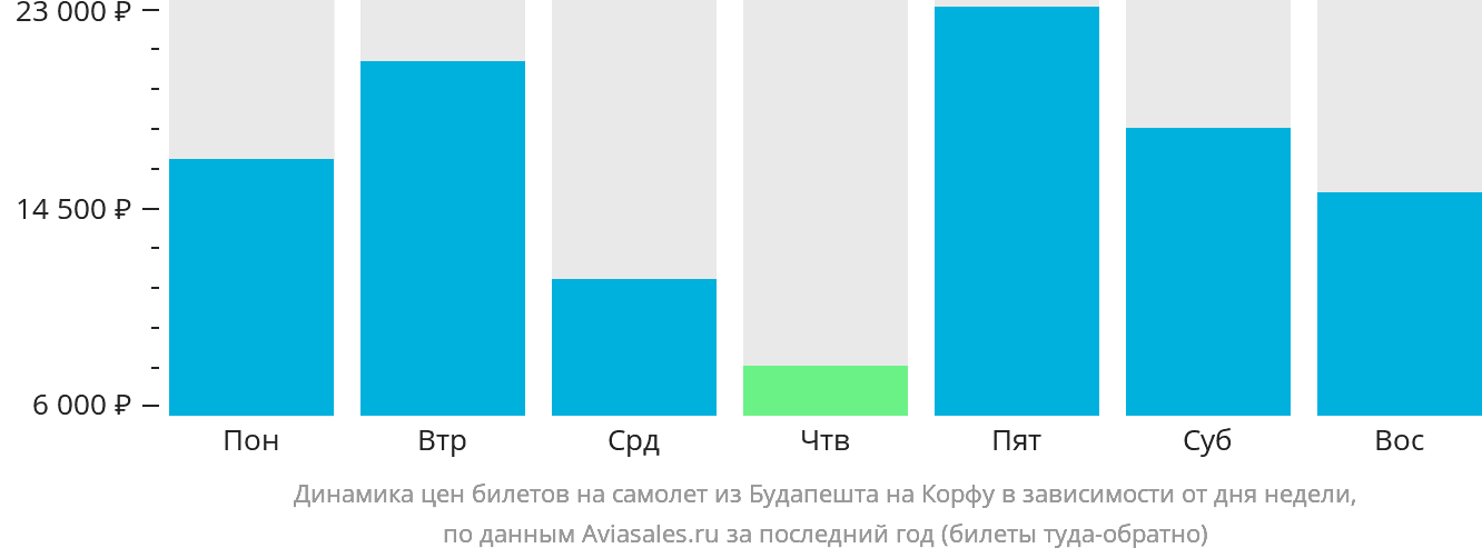 Динамика цен билетов на самолёт из Будапешта на Корфу в зависимости от дня недели