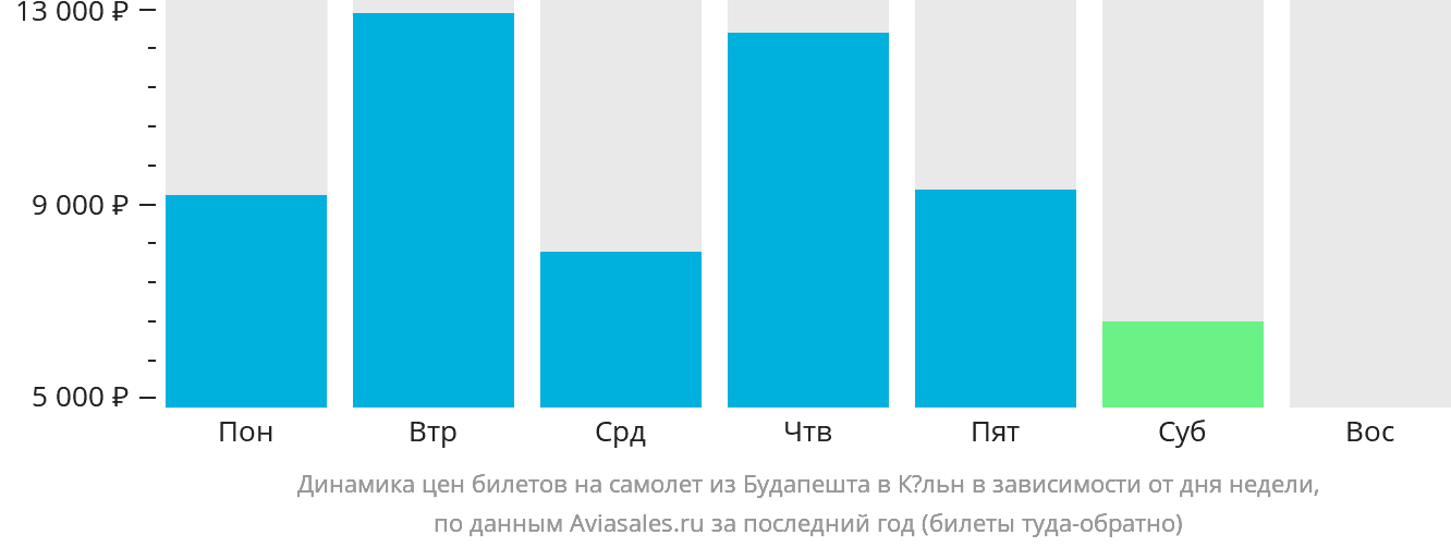 Динамика цен билетов на самолёт из Будапешта в Кёльн в зависимости от дня недели