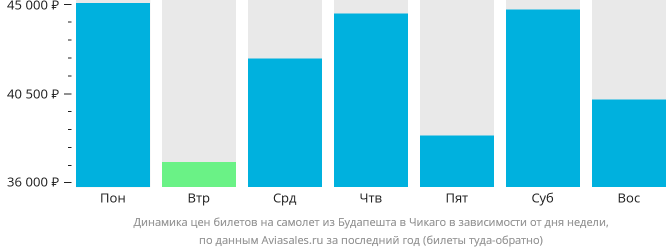 Динамика цен билетов на самолёт из Будапешта в Чикаго в зависимости от дня недели
