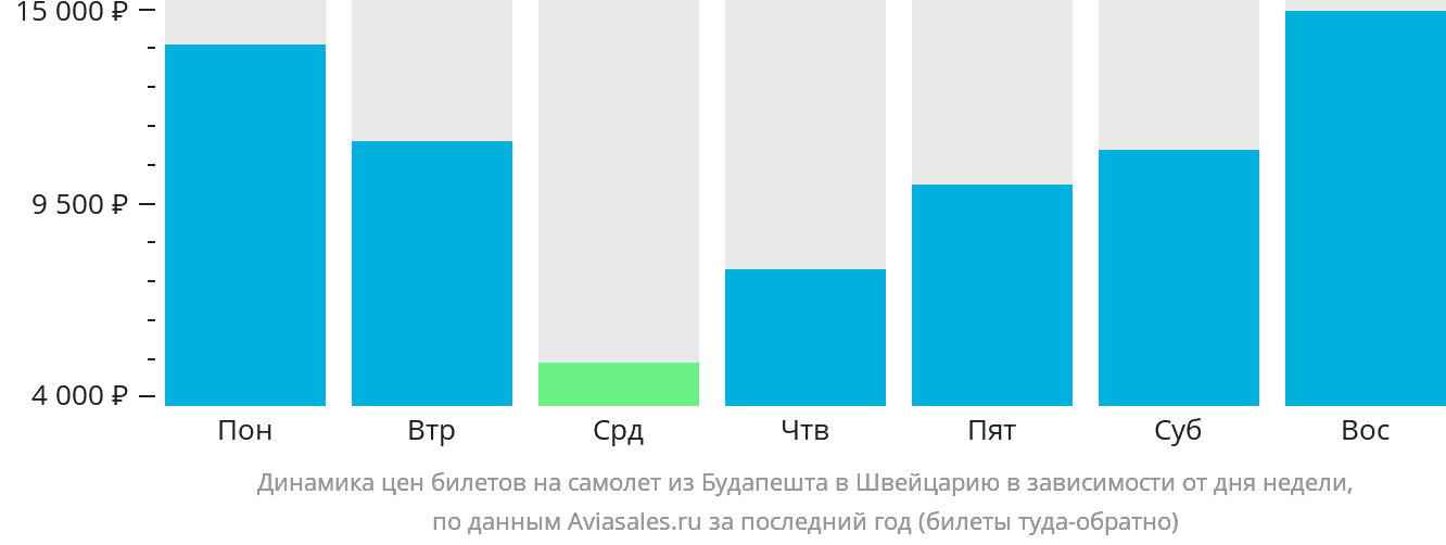 Динамика цен билетов на самолёт из Будапешта в Швейцарию в зависимости от дня недели